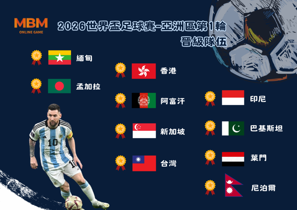 2026世界盃-亞洲區預選賽 第一輪 2 2026世界盃-亞洲區預選賽 第一輪 晉級隊伍