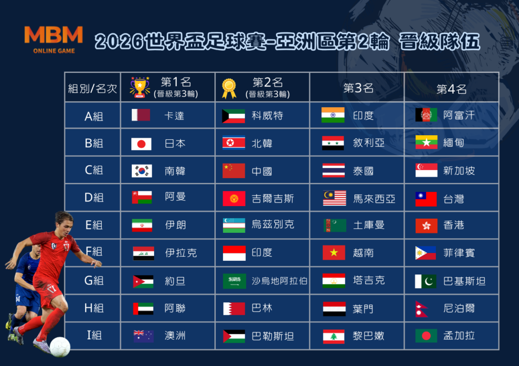 2026世界盃-亞洲區預選賽 第二輪 3 2026世界盃-亞洲區預選賽第二輪 晉級隊伍