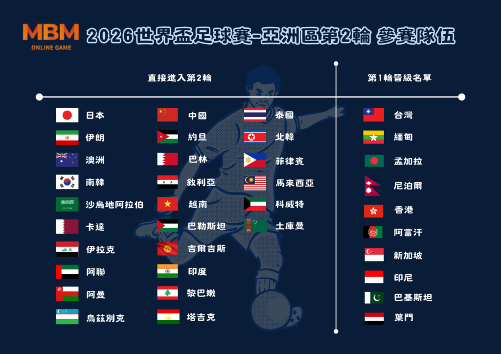 2026世界盃-亞洲區預選賽 第二輪 2 2026世界盃-亞洲區預選賽第二輪 參賽隊伍