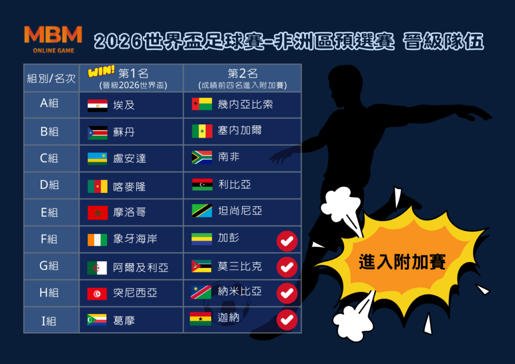 2026世界盃-非洲區預選賽 晉級隊伍 2 2026世界盃-非洲區預選賽 晉級隊伍