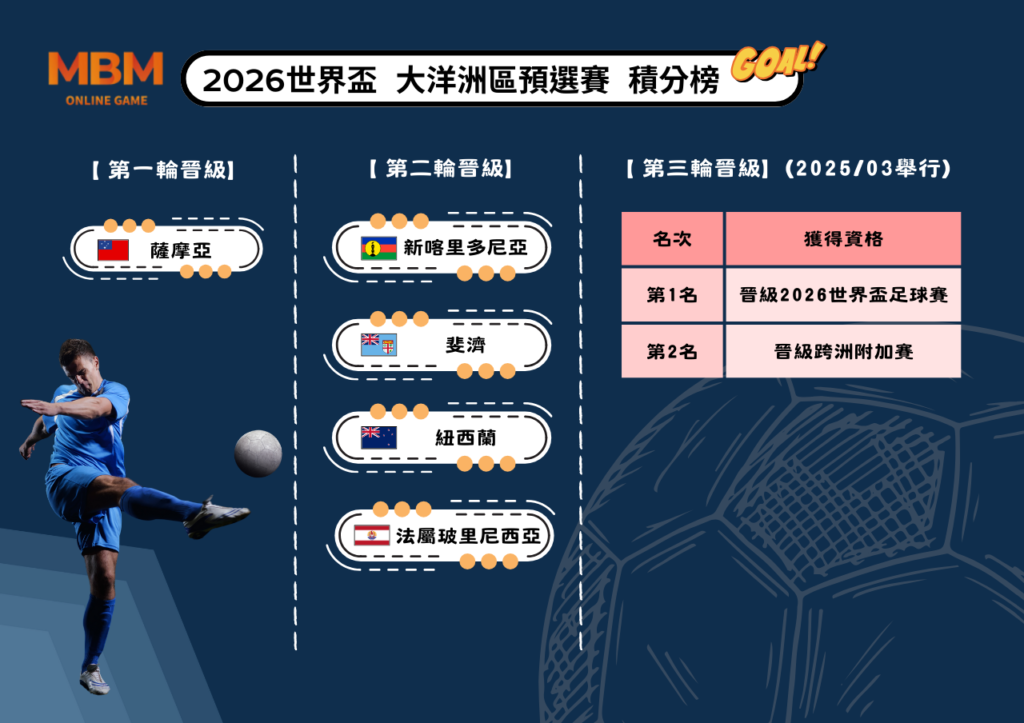 2026世界盃-大洋洲區預選賽 晉級隊伍
