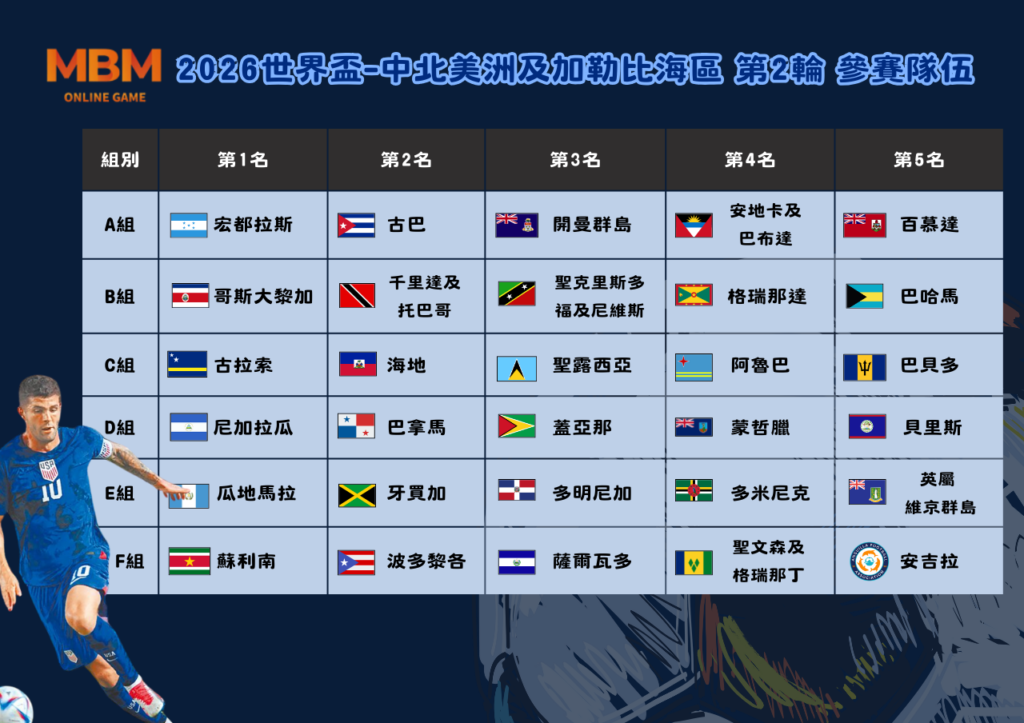 2026世界盃-中北美洲及加勒比海區預選賽 晉級隊伍