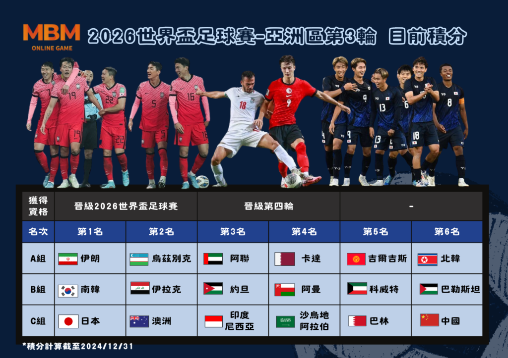 2026世界盃-2025年亞洲區外圍賽賽程一覽 第三輪 目前積分