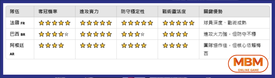 2026世界盃冠軍機率揭曉！2026世界盃奪冠機率對比